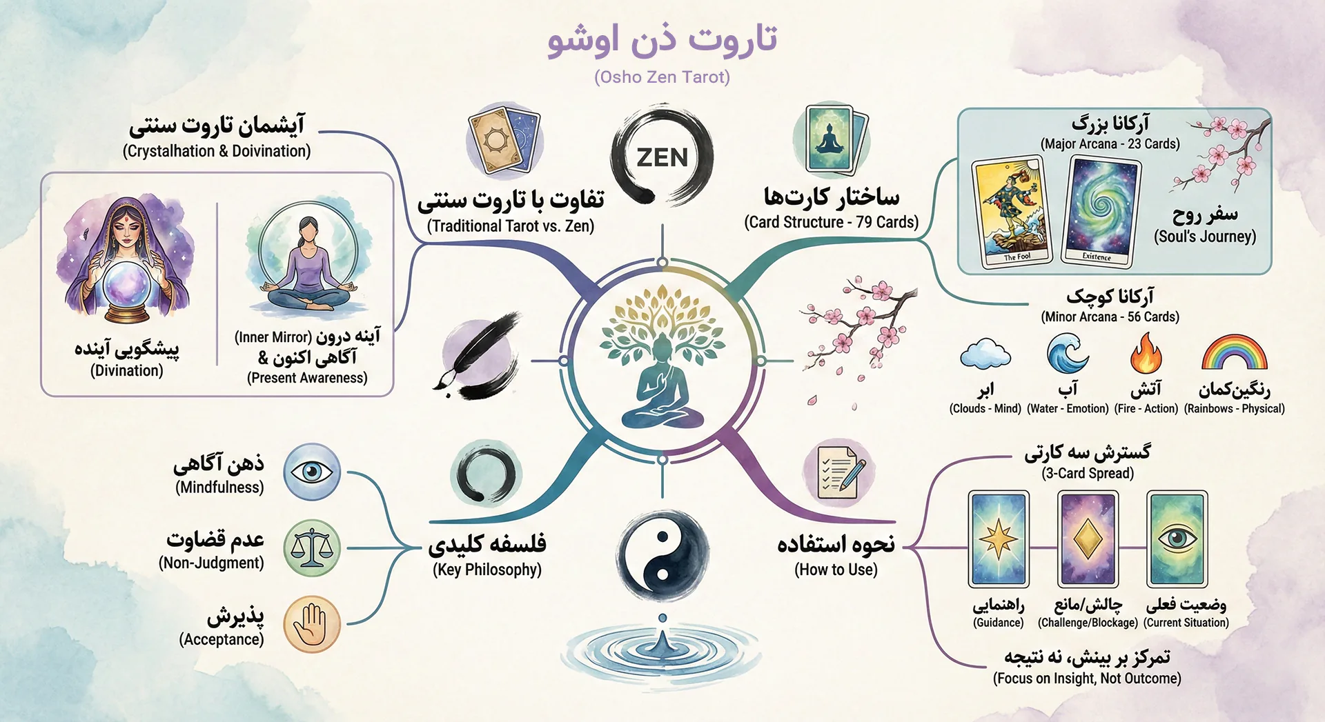 تاروت ذن اوشو 2 اینفوگرافی و نقشه کارت تاروت ذن اوشو