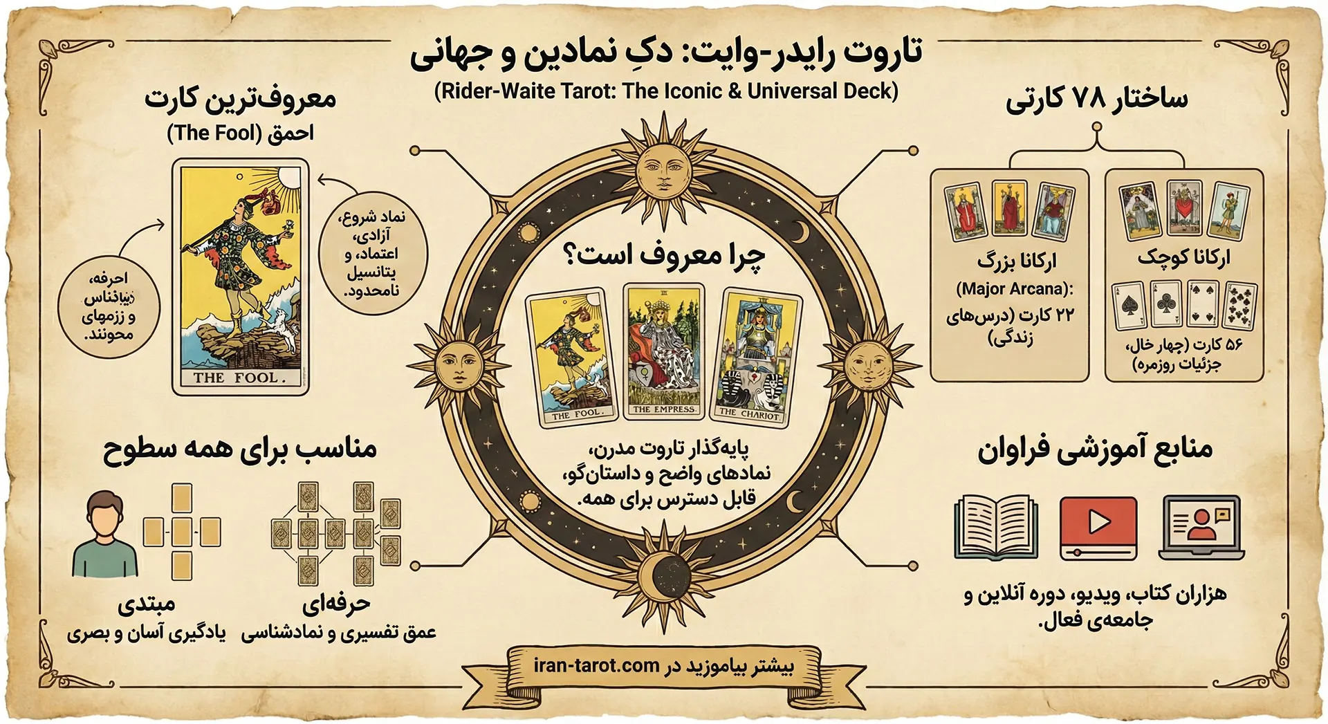 اینفوگرافی تاروت رایدر وایت